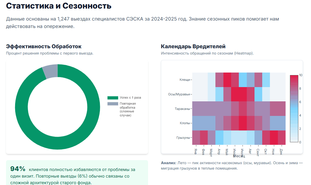 Сертифицированные препараты для дезинсекции по СанПин гарантия Елабуге